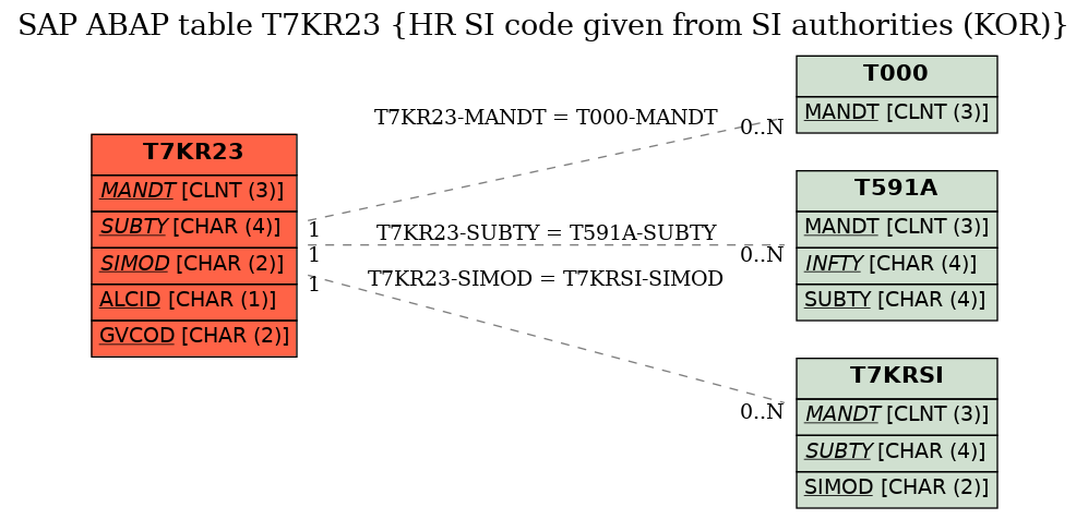 E-R Diagram for table T7KR23 (HR SI code given from SI authorities (KOR))