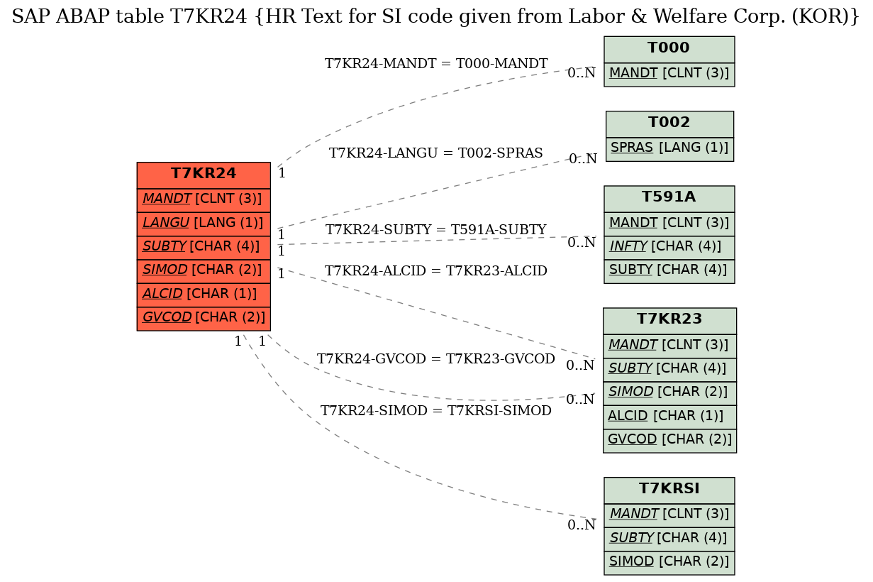 E-R Diagram for table T7KR24 (HR Text for SI code given from Labor & Welfare Corp. (KOR))