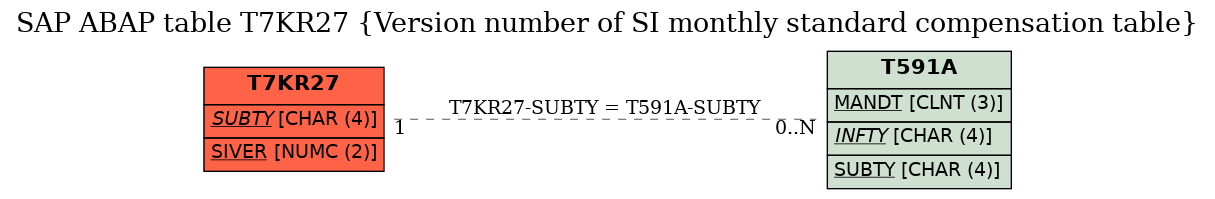 E-R Diagram for table T7KR27 (Version number of SI monthly standard compensation table)