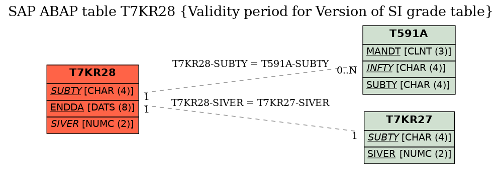 E-R Diagram for table T7KR28 (Validity period for Version of SI grade table)