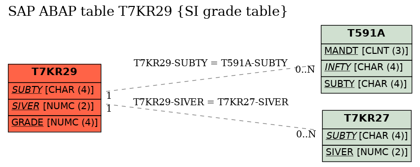 E-R Diagram for table T7KR29 (SI grade table)