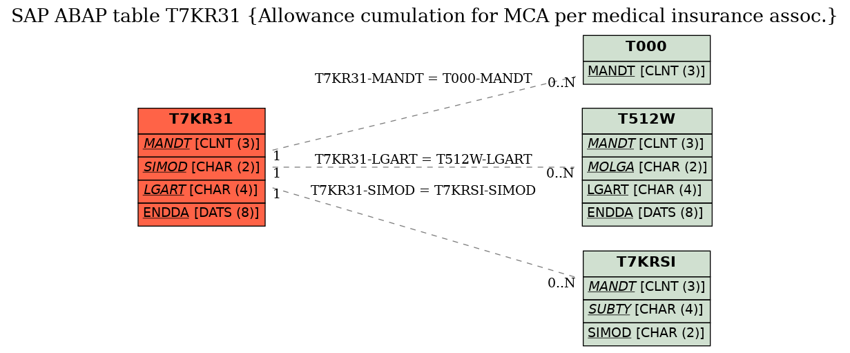 E-R Diagram for table T7KR31 (Allowance cumulation for MCA per medical insurance assoc.)