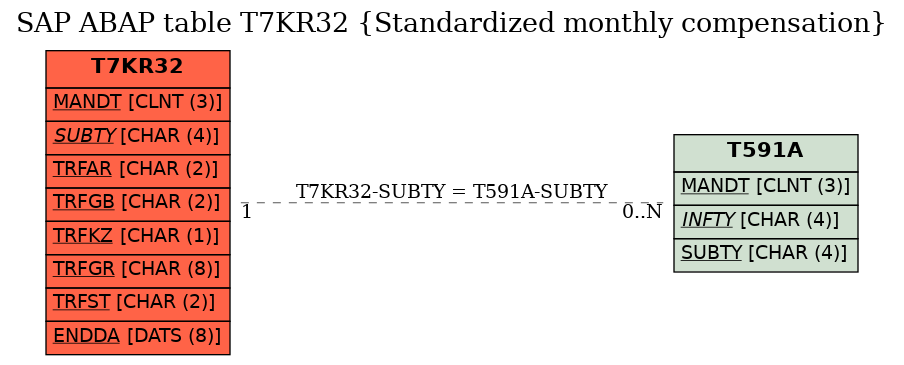 E-R Diagram for table T7KR32 (Standardized monthly compensation)