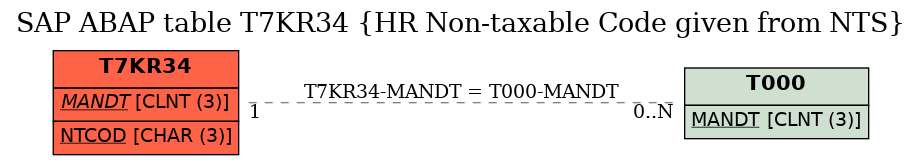 E-R Diagram for table T7KR34 (HR Non-taxable Code given from NTS)