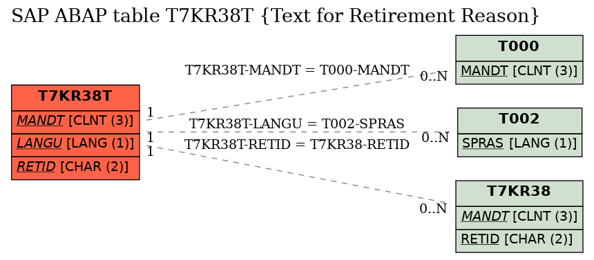 E-R Diagram for table T7KR38T (Text for Retirement Reason)