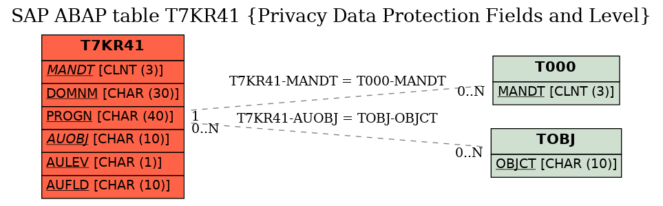 E-R Diagram for table T7KR41 (Privacy Data Protection Fields and Level)