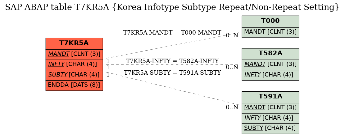 E-R Diagram for table T7KR5A (Korea Infotype Subtype Repeat/Non-Repeat Setting)