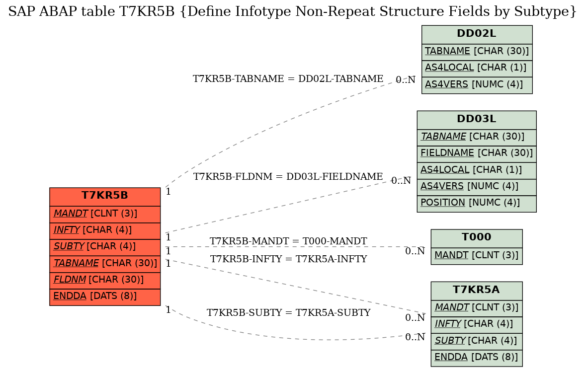 E-R Diagram for table T7KR5B (Define Infotype Non-Repeat Structure Fields by Subtype)