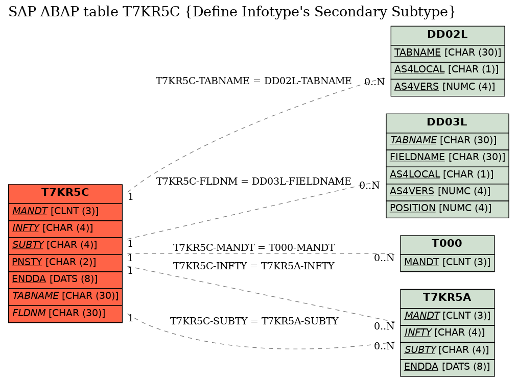 E-R Diagram for table T7KR5C (Define Infotype's Secondary Subtype)