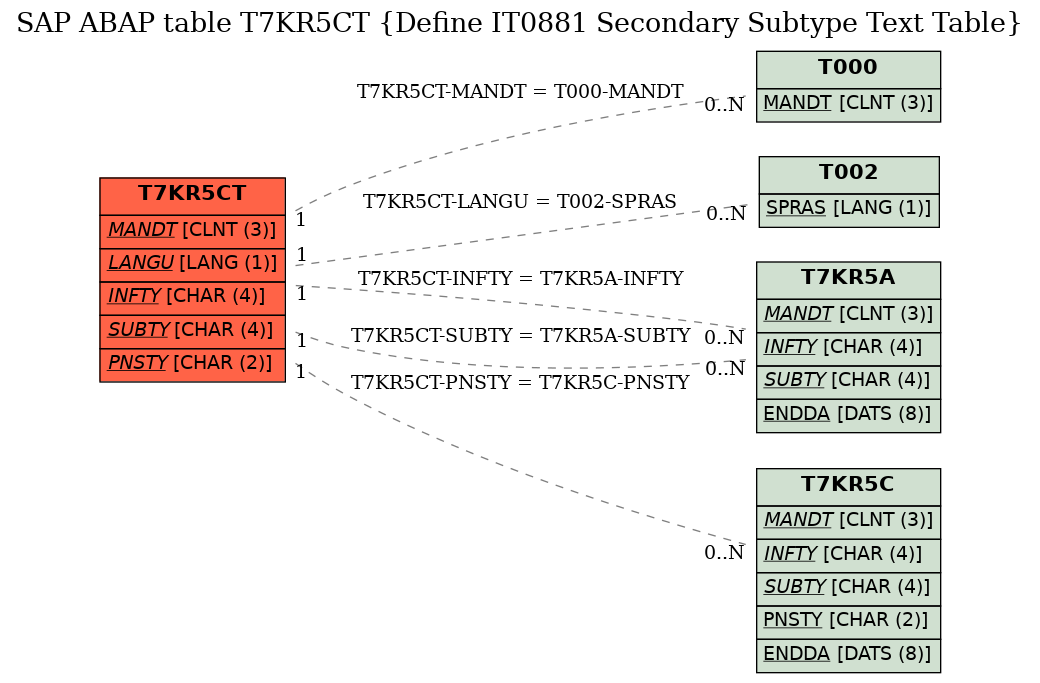 E-R Diagram for table T7KR5CT (Define IT0881 Secondary Subtype Text Table)