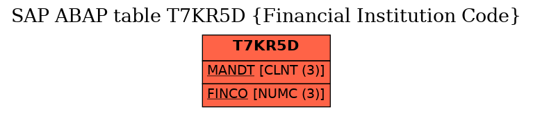 E-R Diagram for table T7KR5D (Financial Institution Code)