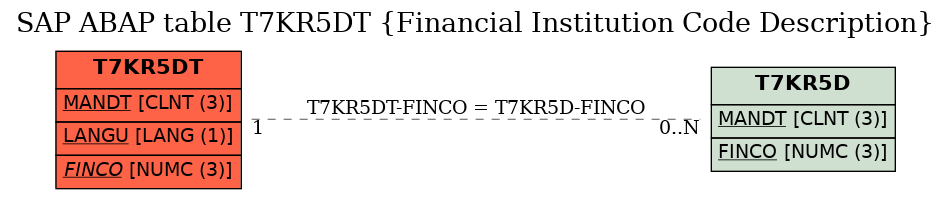 E-R Diagram for table T7KR5DT (Financial Institution Code Description)