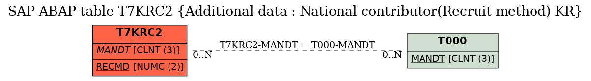 E-R Diagram for table T7KRC2 (Additional data : National contributor(Recruit method) KR)