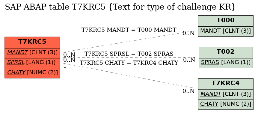 E-R Diagram for table T7KRC5 (Text for type of challenge KR)