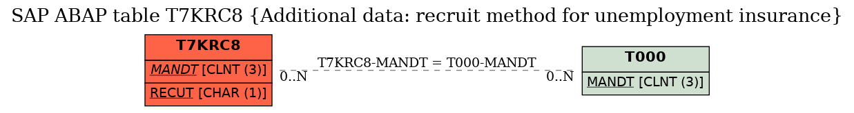 E-R Diagram for table T7KRC8 (Additional data: recruit method for unemployment insurance)