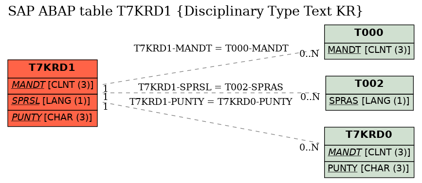 E-R Diagram for table T7KRD1 (Disciplinary Type Text KR)