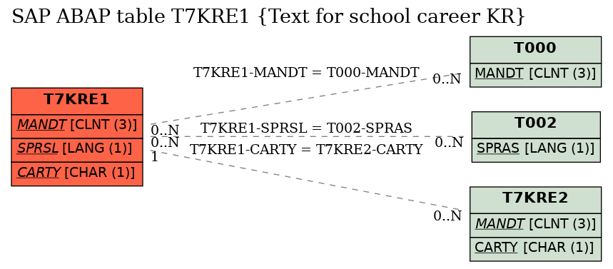 E-R Diagram for table T7KRE1 (Text for school career KR)