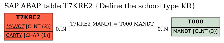 E-R Diagram for table T7KRE2 (Define the school type KR)