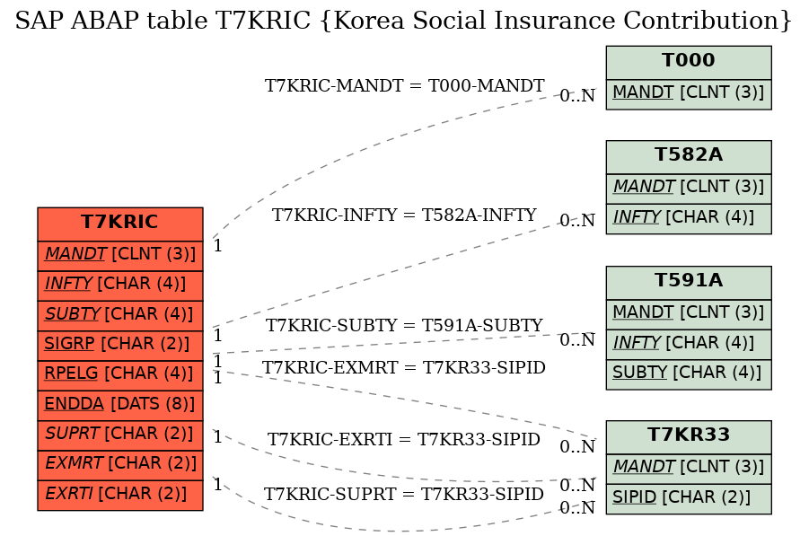 E-R Diagram for table T7KRIC (Korea Social Insurance Contribution)