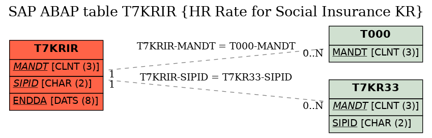 E-R Diagram for table T7KRIR (HR Rate for Social Insurance KR)