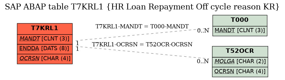 E-R Diagram for table T7KRL1 (HR Loan Repayment Off cycle reason KR)