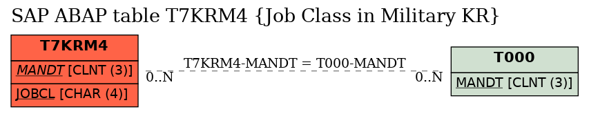 E-R Diagram for table T7KRM4 (Job Class in Military KR)