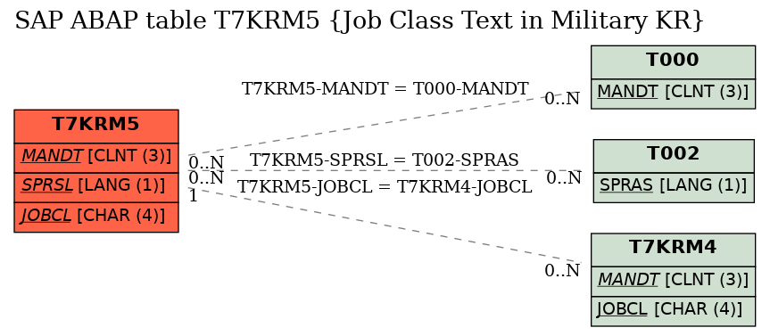 E-R Diagram for table T7KRM5 (Job Class Text in Military KR)