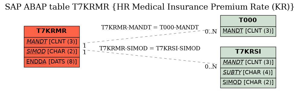 E-R Diagram for table T7KRMR (HR Medical Insurance Premium Rate (KR))