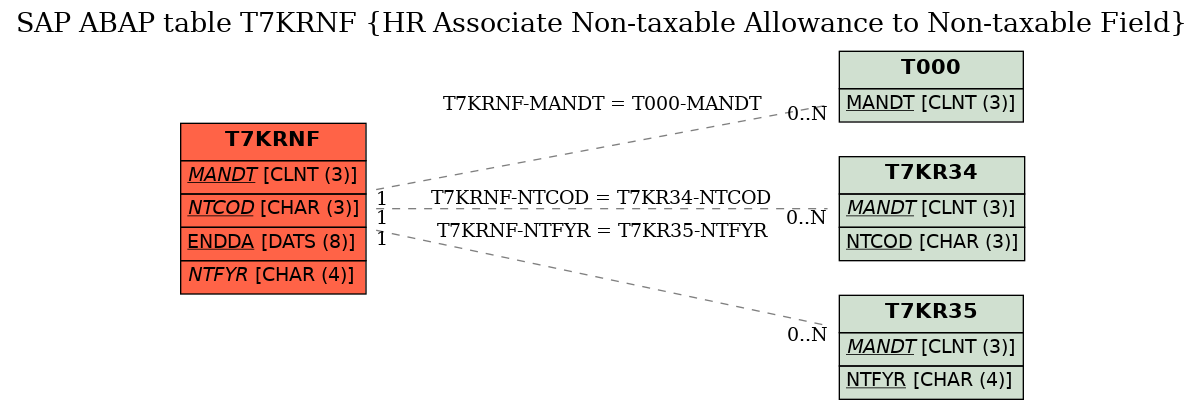 E-R Diagram for table T7KRNF (HR Associate Non-taxable Allowance to Non-taxable Field)