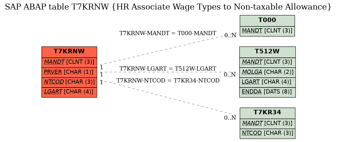 E-R Diagram for table T7KRNW (HR Associate Wage Types to Non-taxable Allowance)