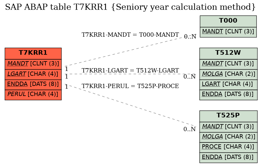 E-R Diagram for table T7KRR1 (Seniory year calculation method)