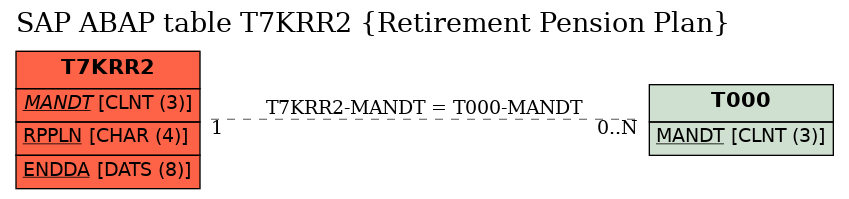 E-R Diagram for table T7KRR2 (Retirement Pension Plan)