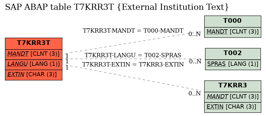 E-R Diagram for table T7KRR3T (External Institution Text)