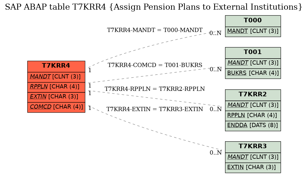 E-R Diagram for table T7KRR4 (Assign Pension Plans to External Institutions)