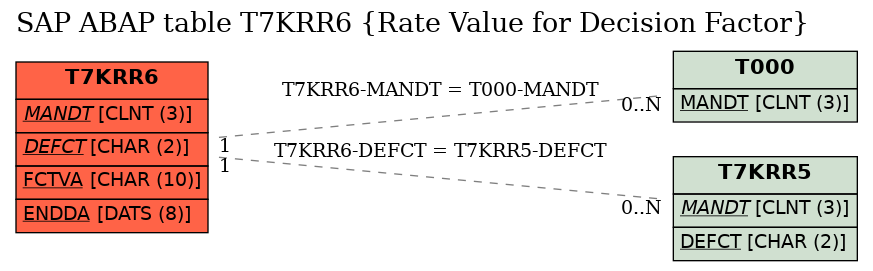 E-R Diagram for table T7KRR6 (Rate Value for Decision Factor)