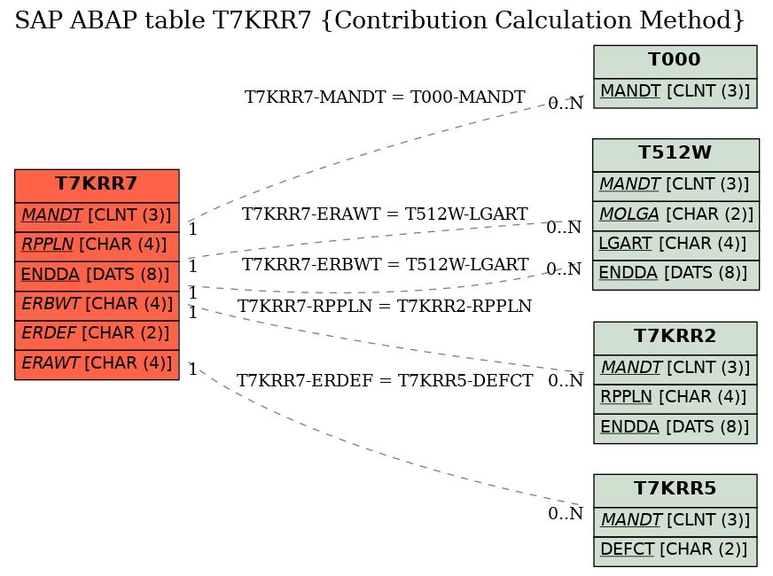 E-R Diagram for table T7KRR7 (Contribution Calculation Method)