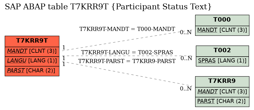 E-R Diagram for table T7KRR9T (Participant Status Text)