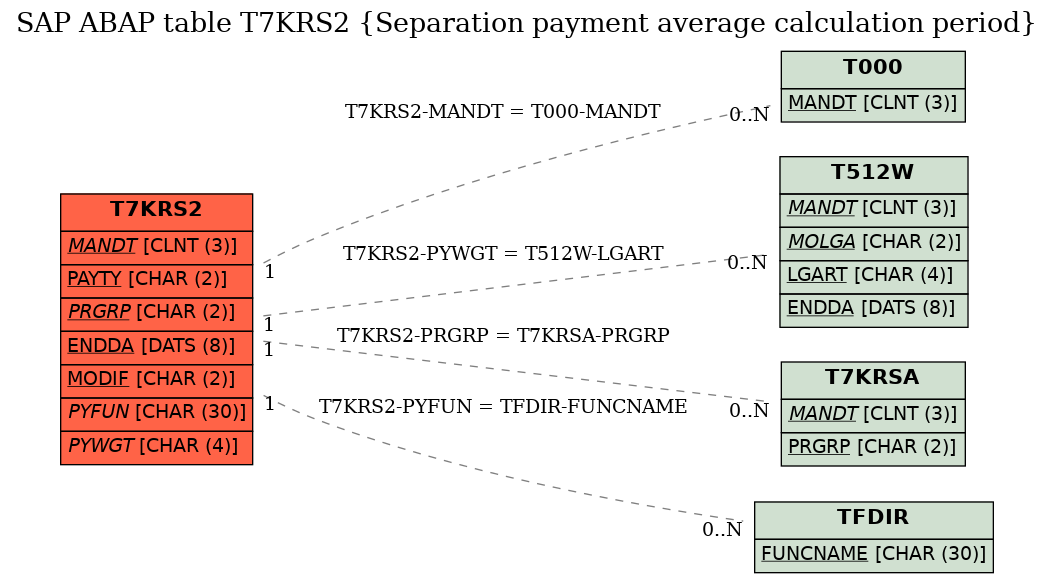 E-R Diagram for table T7KRS2 (Separation payment average calculation period)