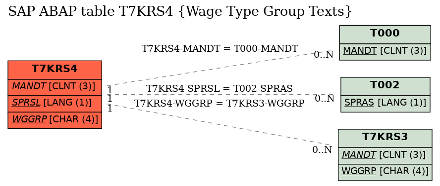 E-R Diagram for table T7KRS4 (Wage Type Group Texts)