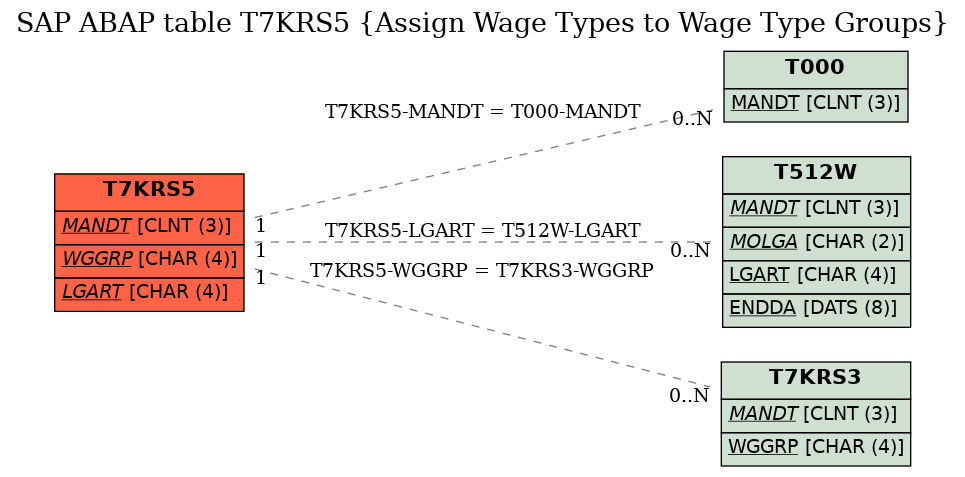 E-R Diagram for table T7KRS5 (Assign Wage Types to Wage Type Groups)