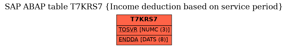 E-R Diagram for table T7KRS7 (Income deduction based on service period)