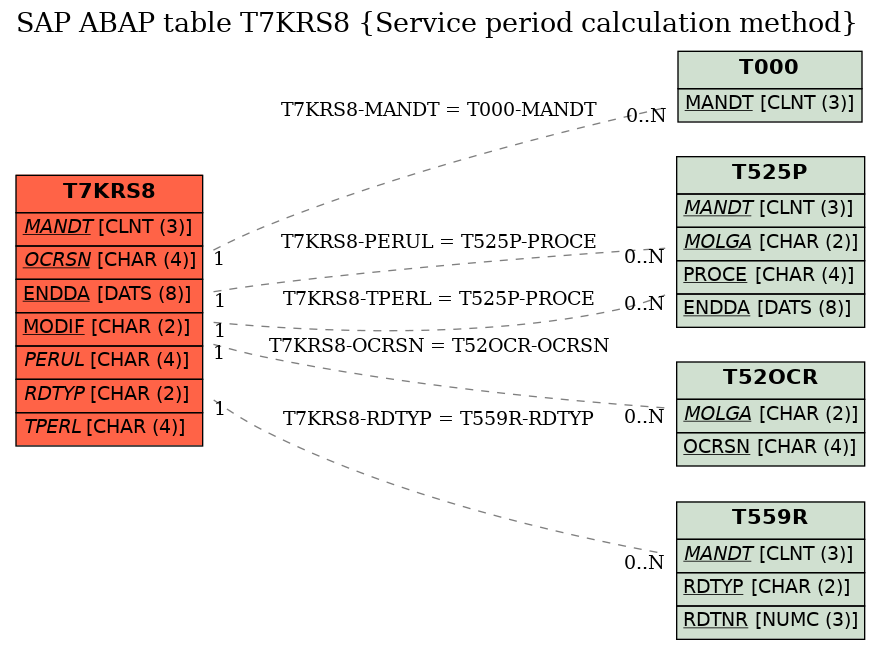 E-R Diagram for table T7KRS8 (Service period calculation method)