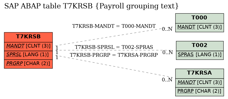 E-R Diagram for table T7KRSB (Payroll grouping text)