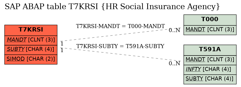 E-R Diagram for table T7KRSI (HR Social Insurance Agency)