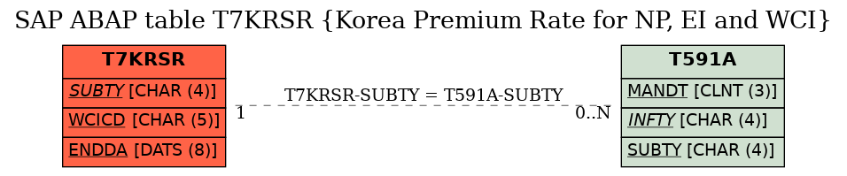 E-R Diagram for table T7KRSR (Korea Premium Rate for NP, EI and WCI)