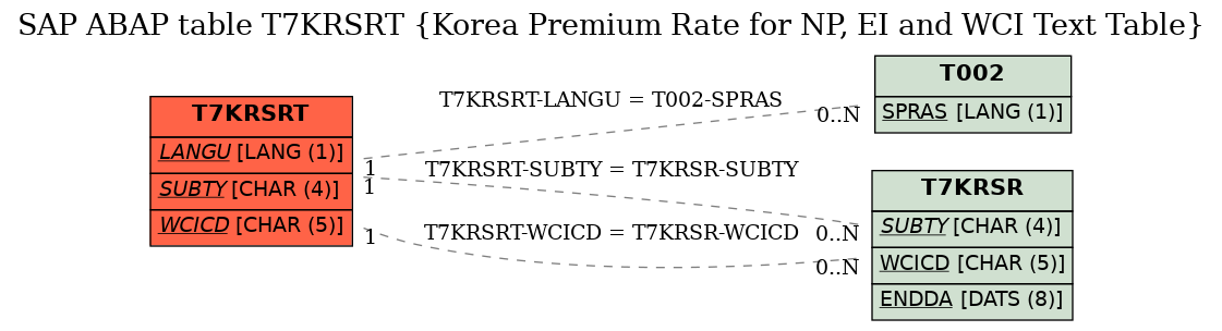 E-R Diagram for table T7KRSRT (Korea Premium Rate for NP, EI and WCI Text Table)