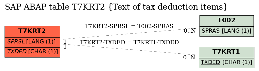 E-R Diagram for table T7KRT2 (Text of tax deduction items)