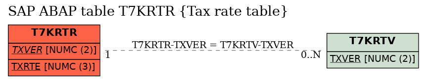 E-R Diagram for table T7KRTR (Tax rate table)