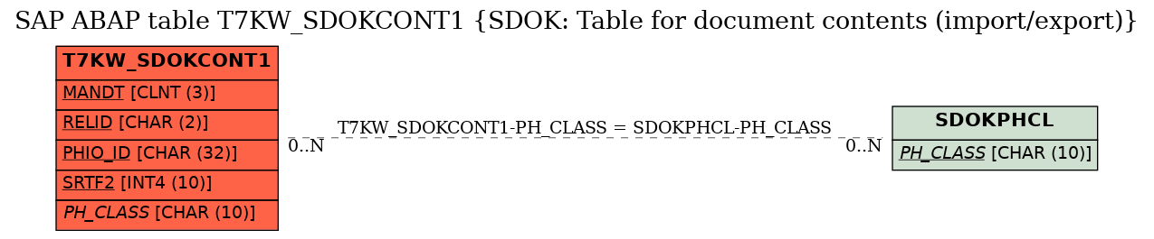 E-R Diagram for table T7KW_SDOKCONT1 (SDOK: Table for document contents (import/export))
