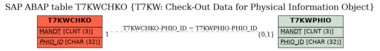 E-R Diagram for table T7KWCHKO (T7KW: Check-Out Data for Physical Information Object)